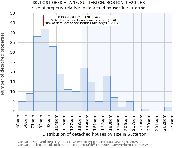 30, POST OFFICE LANE, SUTTERTON, BOSTON, PE20 2EB: Size of property relative to detached houses houses in Sutterton