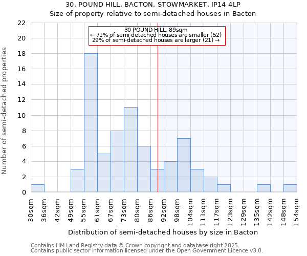 30, POUND HILL, BACTON, STOWMARKET, IP14 4LP: Size of property relative to semi-detached houses houses in Bacton