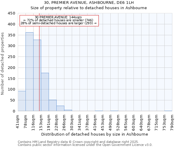 30, PREMIER AVENUE, ASHBOURNE, DE6 1LH: Size of property relative to detached houses houses in Ashbourne