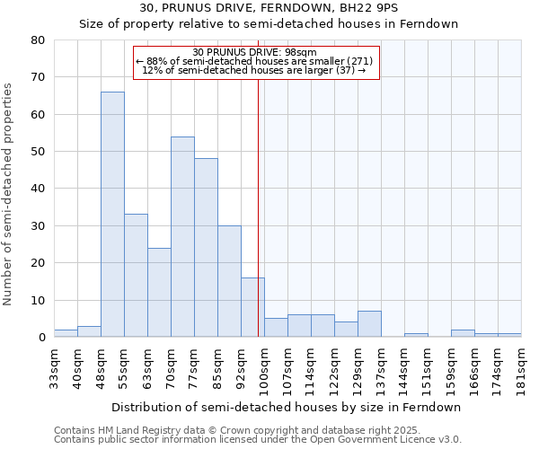 30, PRUNUS DRIVE, FERNDOWN, BH22 9PS: Size of property relative to semi-detached houses houses in Ferndown