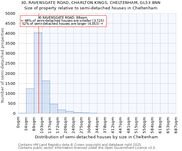 30, RAVENSGATE ROAD, CHARLTON KINGS, CHELTENHAM, GL53 8NN: Size of property relative to semi-detached houses houses in Cheltenham
