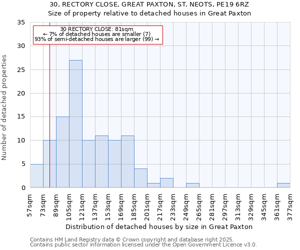 30, RECTORY CLOSE, GREAT PAXTON, ST. NEOTS, PE19 6RZ: Size of property relative to detached houses houses in Great Paxton