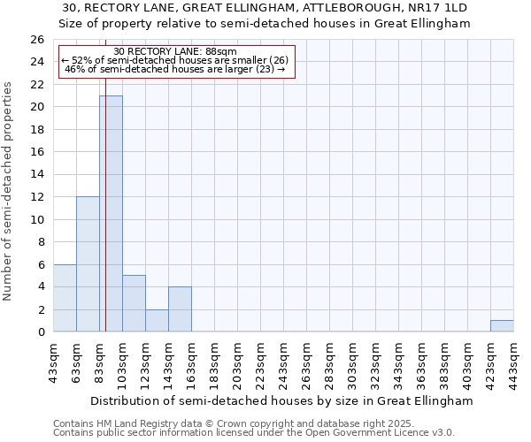 30, RECTORY LANE, GREAT ELLINGHAM, ATTLEBOROUGH, NR17 1LD: Size of property relative to semi-detached houses houses in Great Ellingham