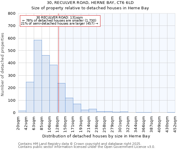 30, RECULVER ROAD, HERNE BAY, CT6 6LD: Size of property relative to detached houses houses in Herne Bay