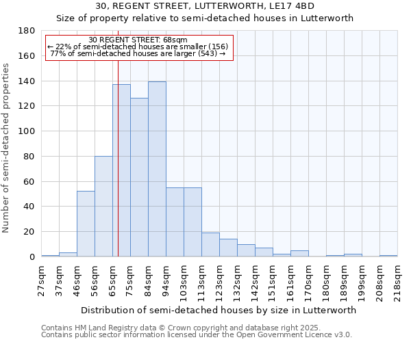 30, REGENT STREET, LUTTERWORTH, LE17 4BD: Size of property relative to semi-detached houses houses in Lutterworth