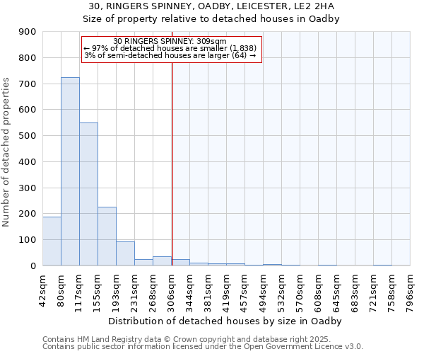 30, RINGERS SPINNEY, OADBY, LEICESTER, LE2 2HA: Size of property relative to detached houses houses in Oadby
