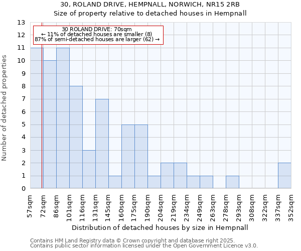 30, ROLAND DRIVE, HEMPNALL, NORWICH, NR15 2RB: Size of property relative to detached houses houses in Hempnall