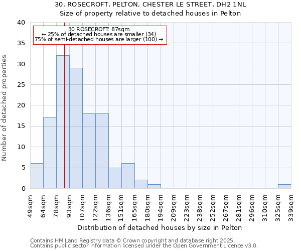 30, ROSECROFT, PELTON, CHESTER LE STREET, DH2 1NL: Size of property relative to detached houses houses in Pelton