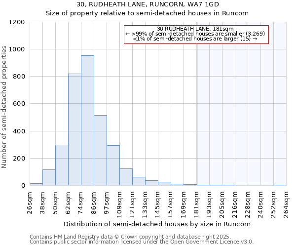 30, RUDHEATH LANE, RUNCORN, WA7 1GD: Size of property relative to semi-detached houses houses in Runcorn