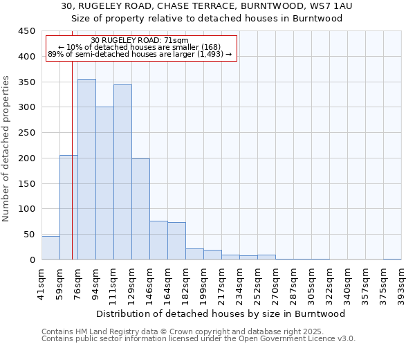 30, RUGELEY ROAD, CHASE TERRACE, BURNTWOOD, WS7 1AU: Size of property relative to detached houses houses in Burntwood