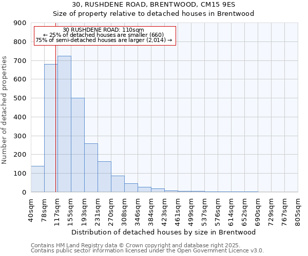 30, RUSHDENE ROAD, BRENTWOOD, CM15 9ES: Size of property relative to detached houses houses in Brentwood