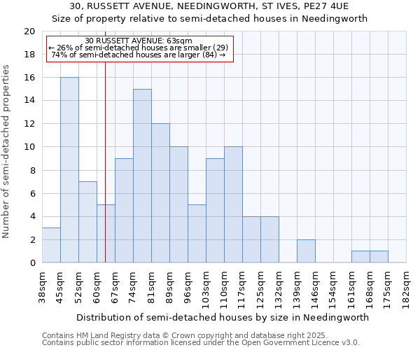 30, RUSSETT AVENUE, NEEDINGWORTH, ST IVES, PE27 4UE: Size of property relative to semi-detached houses houses in Needingworth