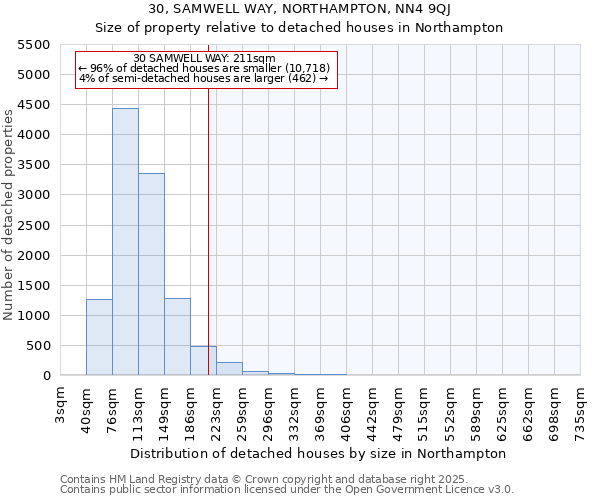 30, SAMWELL WAY, NORTHAMPTON, NN4 9QJ: Size of property relative to detached houses houses in Northampton