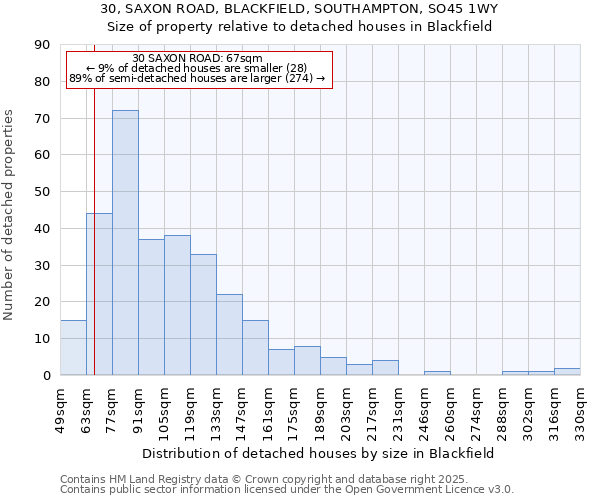 30, SAXON ROAD, BLACKFIELD, SOUTHAMPTON, SO45 1WY: Size of property relative to detached houses houses in Blackfield