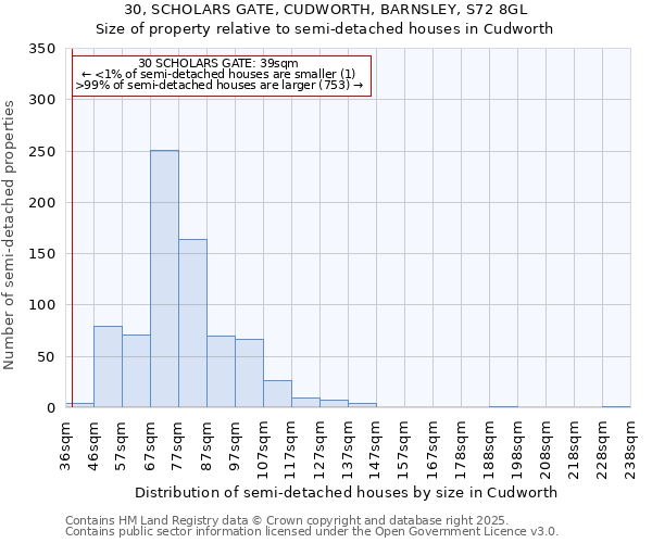 30, SCHOLARS GATE, CUDWORTH, BARNSLEY, S72 8GL: Size of property relative to semi-detached houses houses in Cudworth