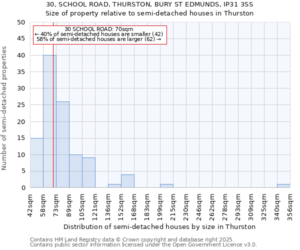 30, SCHOOL ROAD, THURSTON, BURY ST EDMUNDS, IP31 3SS: Size of property relative to semi-detached houses houses in Thurston