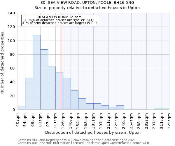 30, SEA VIEW ROAD, UPTON, POOLE, BH16 5NG: Size of property relative to detached houses houses in Upton