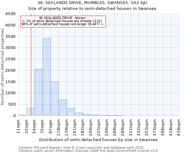 30, SEALANDS DRIVE, MUMBLES, SWANSEA, SA3 4JU: Size of property relative to semi-detached houses houses in Swansea
