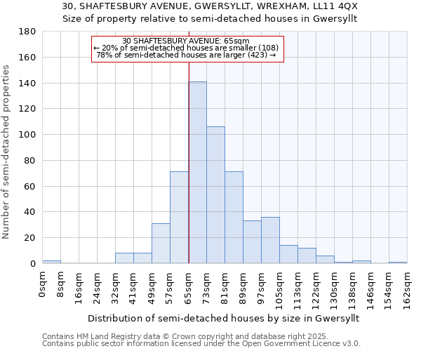 30, SHAFTESBURY AVENUE, GWERSYLLT, WREXHAM, LL11 4QX: Size of property relative to semi-detached houses houses in Gwersyllt