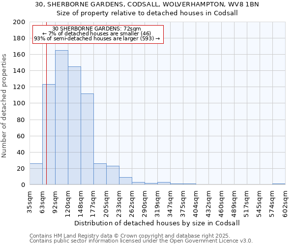 30, SHERBORNE GARDENS, CODSALL, WOLVERHAMPTON, WV8 1BN: Size of property relative to detached houses houses in Codsall