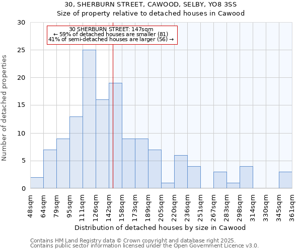 30, SHERBURN STREET, CAWOOD, SELBY, YO8 3SS: Size of property relative to detached houses houses in Cawood