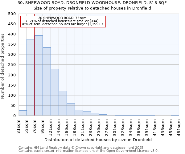 30, SHERWOOD ROAD, DRONFIELD WOODHOUSE, DRONFIELD, S18 8QF: Size of property relative to detached houses houses in Dronfield