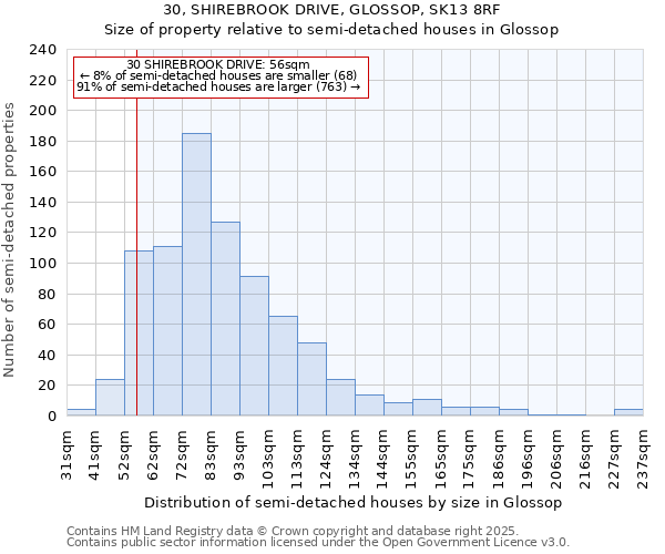 30, SHIREBROOK DRIVE, GLOSSOP, SK13 8RF: Size of property relative to semi-detached houses houses in Glossop