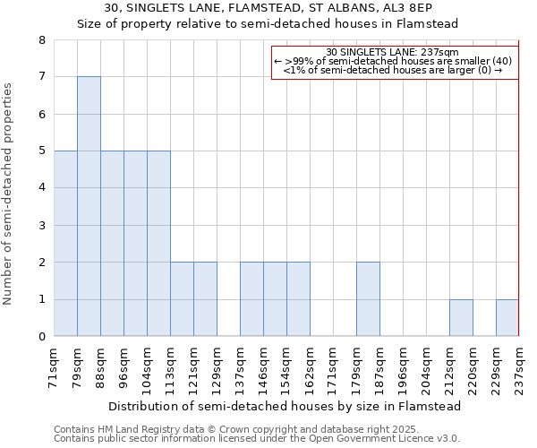 30, SINGLETS LANE, FLAMSTEAD, ST ALBANS, AL3 8EP: Size of property relative to semi-detached houses houses in Flamstead