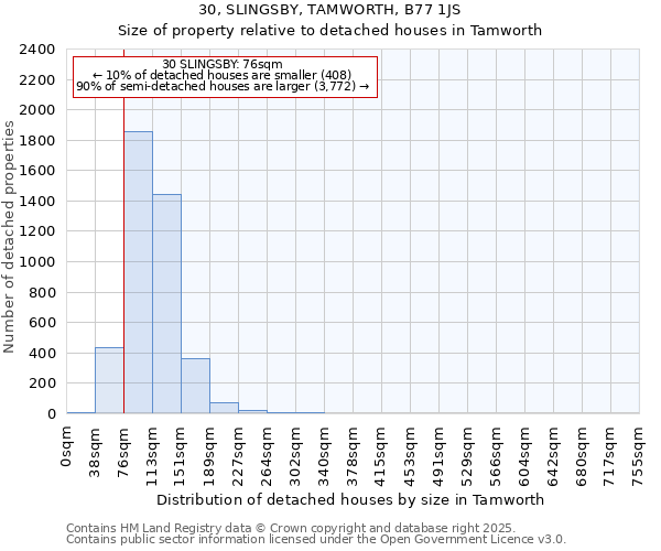 30, SLINGSBY, TAMWORTH, B77 1JS: Size of property relative to detached houses houses in Tamworth