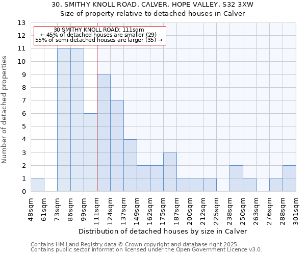 30, SMITHY KNOLL ROAD, CALVER, HOPE VALLEY, S32 3XW: Size of property relative to detached houses houses in Calver