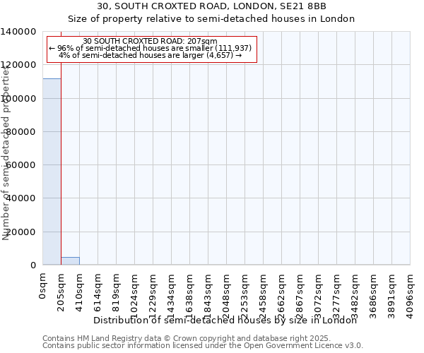 30, SOUTH CROXTED ROAD, LONDON, SE21 8BB: Size of property relative to semi-detached houses houses in London
