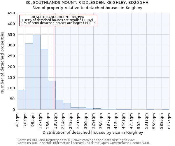 30, SOUTHLANDS MOUNT, RIDDLESDEN, KEIGHLEY, BD20 5HH: Size of property relative to detached houses houses in Keighley