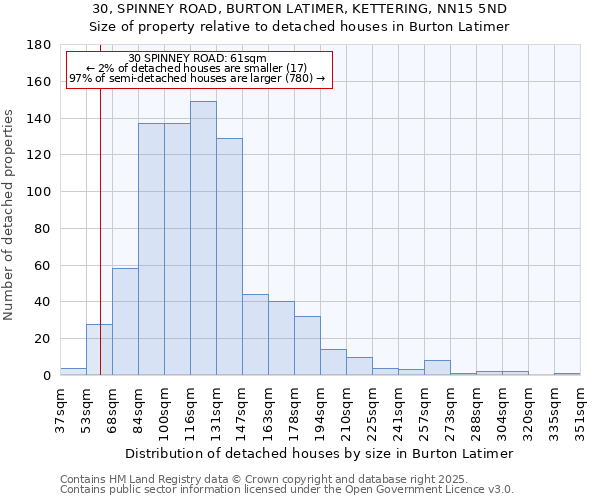 30, SPINNEY ROAD, BURTON LATIMER, KETTERING, NN15 5ND: Size of property relative to detached houses houses in Burton Latimer