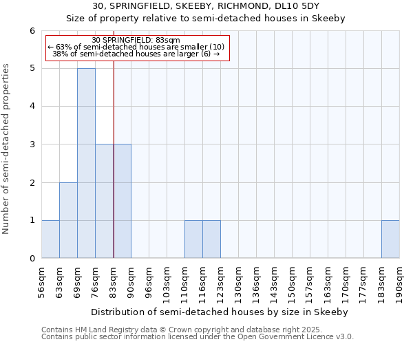30, SPRINGFIELD, SKEEBY, RICHMOND, DL10 5DY: Size of property relative to semi-detached houses houses in Skeeby