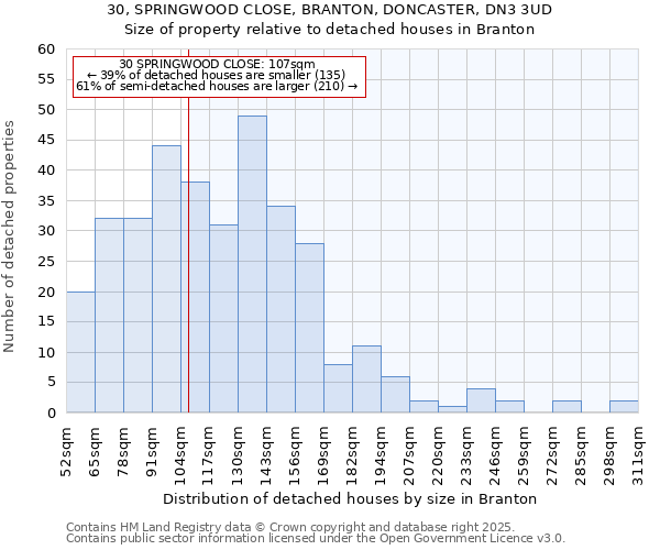 30, SPRINGWOOD CLOSE, BRANTON, DONCASTER, DN3 3UD: Size of property relative to detached houses houses in Branton
