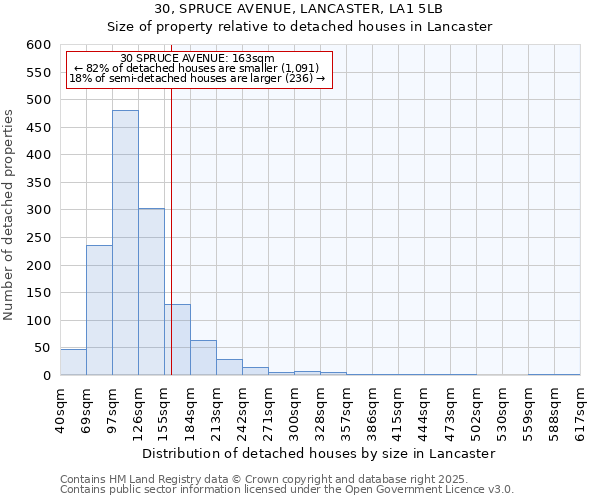 30, SPRUCE AVENUE, LANCASTER, LA1 5LB: Size of property relative to detached houses houses in Lancaster