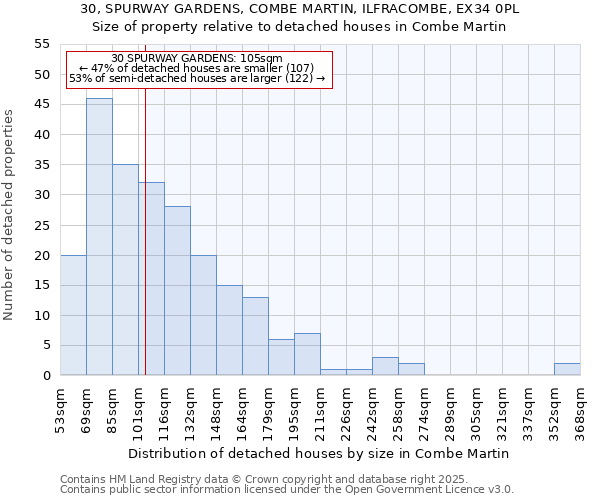 30, SPURWAY GARDENS, COMBE MARTIN, ILFRACOMBE, EX34 0PL: Size of property relative to detached houses houses in Combe Martin