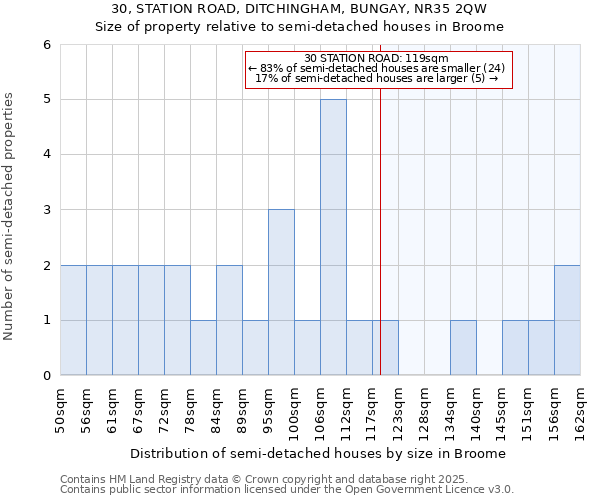 30, STATION ROAD, DITCHINGHAM, BUNGAY, NR35 2QW: Size of property relative to semi-detached houses houses in Broome