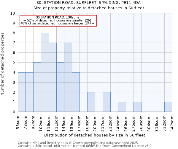 30, STATION ROAD, SURFLEET, SPALDING, PE11 4DA: Size of property relative to detached houses houses in Surfleet