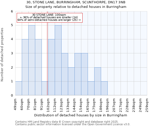 30, STONE LANE, BURRINGHAM, SCUNTHORPE, DN17 3NB: Size of property relative to detached houses houses in Burringham