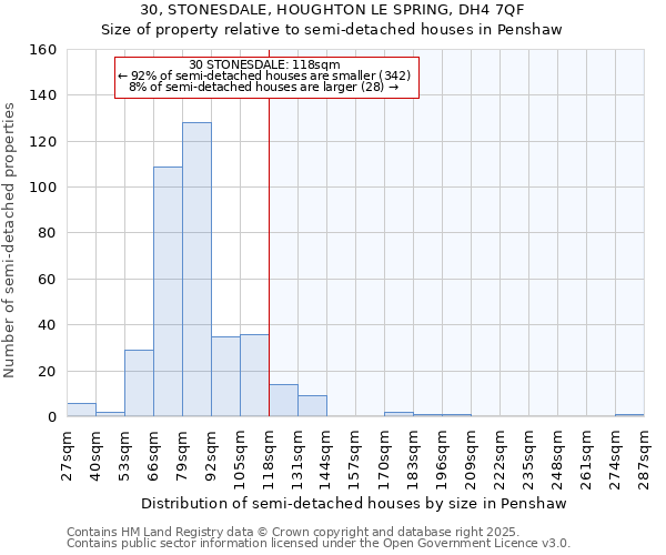 30, STONESDALE, HOUGHTON LE SPRING, DH4 7QF: Size of property relative to semi-detached houses houses in Penshaw