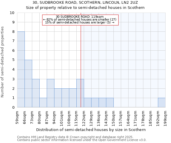 30, SUDBROOKE ROAD, SCOTHERN, LINCOLN, LN2 2UZ: Size of property relative to semi-detached houses houses in Scothern