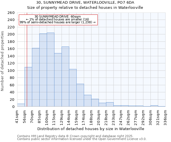 30, SUNNYMEAD DRIVE, WATERLOOVILLE, PO7 6DA: Size of property relative to detached houses houses in Waterlooville