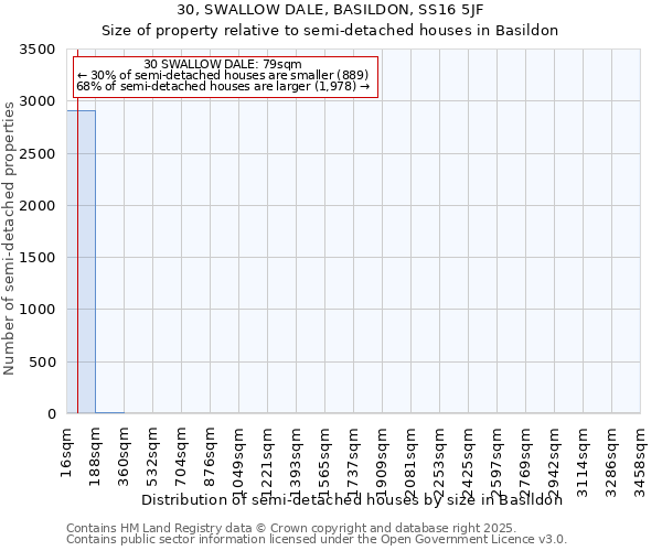 30, SWALLOW DALE, BASILDON, SS16 5JF: Size of property relative to semi-detached houses houses in Basildon