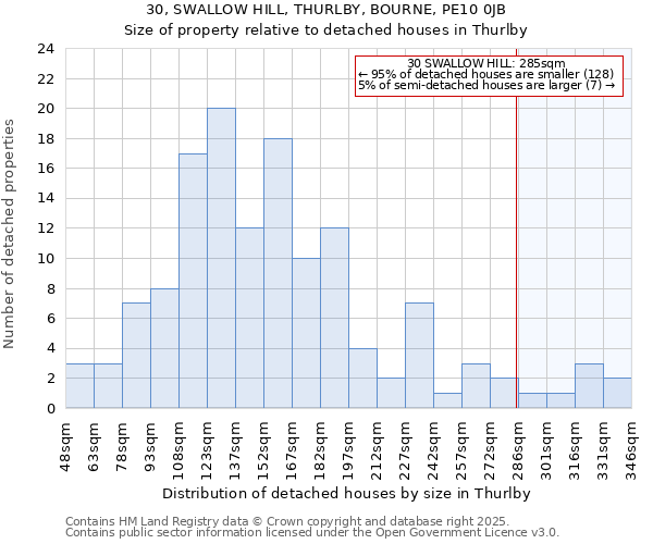 30, SWALLOW HILL, THURLBY, BOURNE, PE10 0JB: Size of property relative to detached houses houses in Thurlby