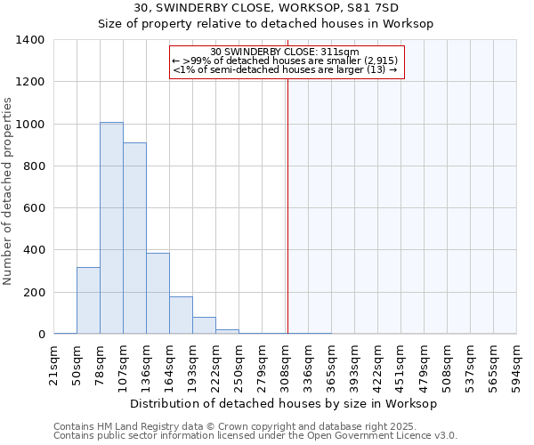30, SWINDERBY CLOSE, WORKSOP, S81 7SD: Size of property relative to detached houses houses in Worksop