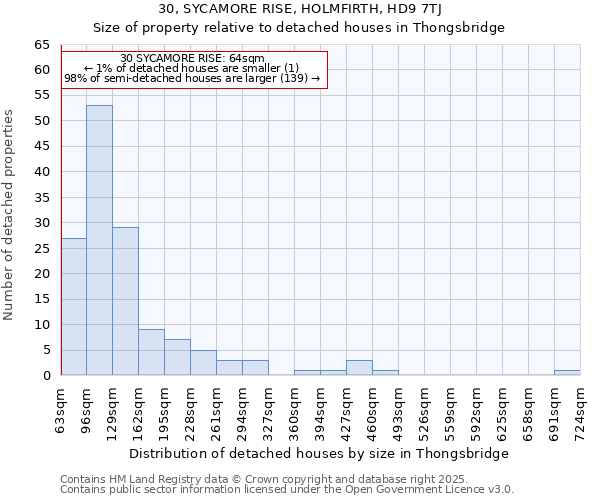 30, SYCAMORE RISE, HOLMFIRTH, HD9 7TJ: Size of property relative to detached houses houses in Thongsbridge