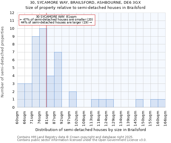 30, SYCAMORE WAY, BRAILSFORD, ASHBOURNE, DE6 3GX: Size of property relative to semi-detached houses houses in Brailsford