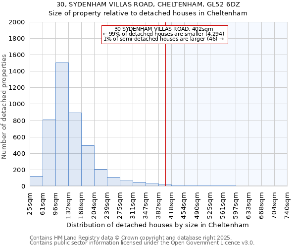 30, SYDENHAM VILLAS ROAD, CHELTENHAM, GL52 6DZ: Size of property relative to detached houses houses in Cheltenham