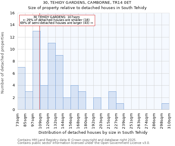 30, TEHIDY GARDENS, CAMBORNE, TR14 0ET: Size of property relative to detached houses houses in South Tehidy